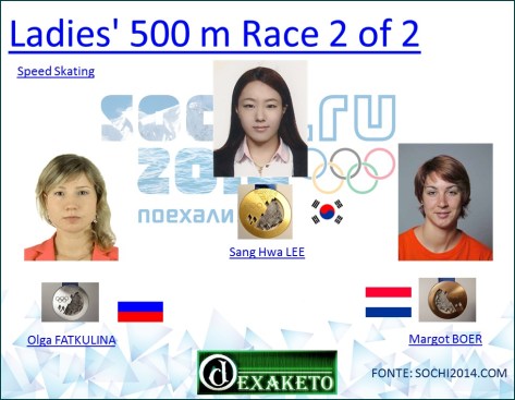 Ladies' 500m - Speed Skating - Sochi 2014