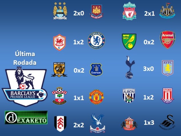 Rodada 38 Campeonato Ingles