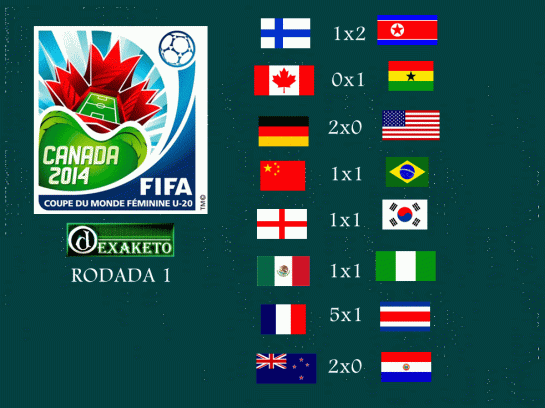 Scores FIFA U-20 Womens World Cup