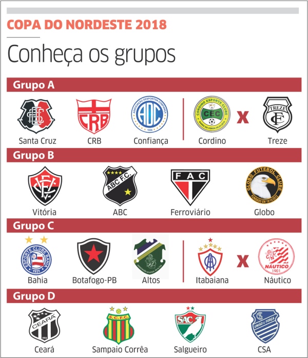 Grupos - Nordestão 2018