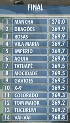 Classificação - Carnaval 2019